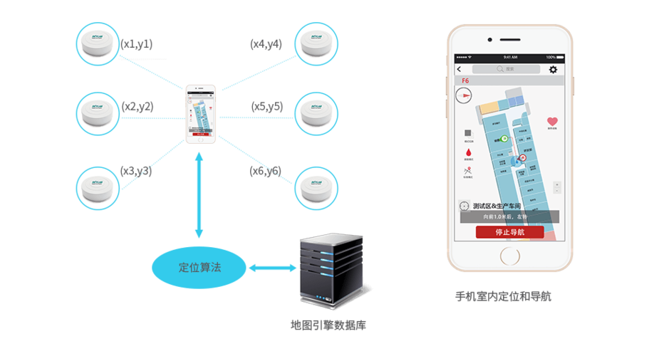 ibeacon室内定位